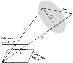 Schematic shifting between a reference and deformed crystals in the EBSP pattern projected on the phosphor screen