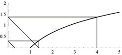 Iterated logarithm.png