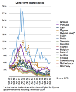 Long-term interest rates (eurozone).png