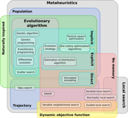 A diagrammatic classification of metaheuristics