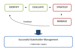 Stakeholder management process.png