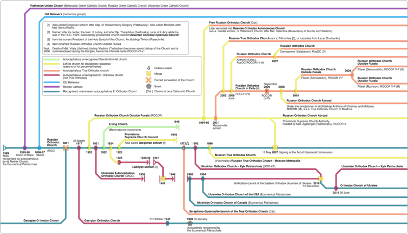 File:Timeline of the main schisms from the Russian Orthodox Church (1589 to 2021).svg