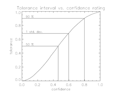 Tolerance vs. confidence