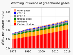 1979- Radiative forcing - climate change - global warming - EPA NOAA.svg