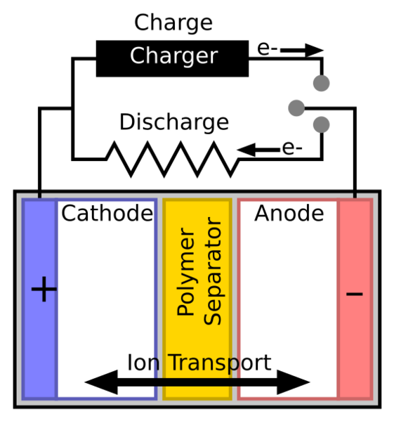 File:Battery with polymer separator.svg