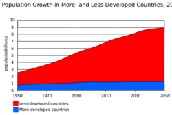 Comparing Population Growth By Country's Development, 2002.svg