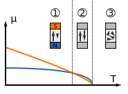 File:Ferrimagnetism - magnetic moment as a function of temperature.svg