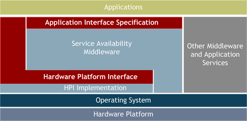 Relation of the AIS and HPI interfaces in the system.