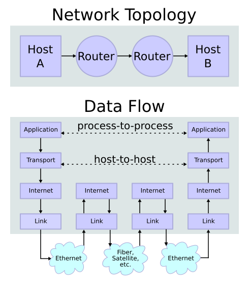 File:IP stack connections.svg