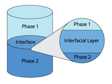 A typically experimental setup for interfacial polymerization. One phase is above the interface, and the other phase is below. Polymerization occurs where the two phases meet, at the interface.