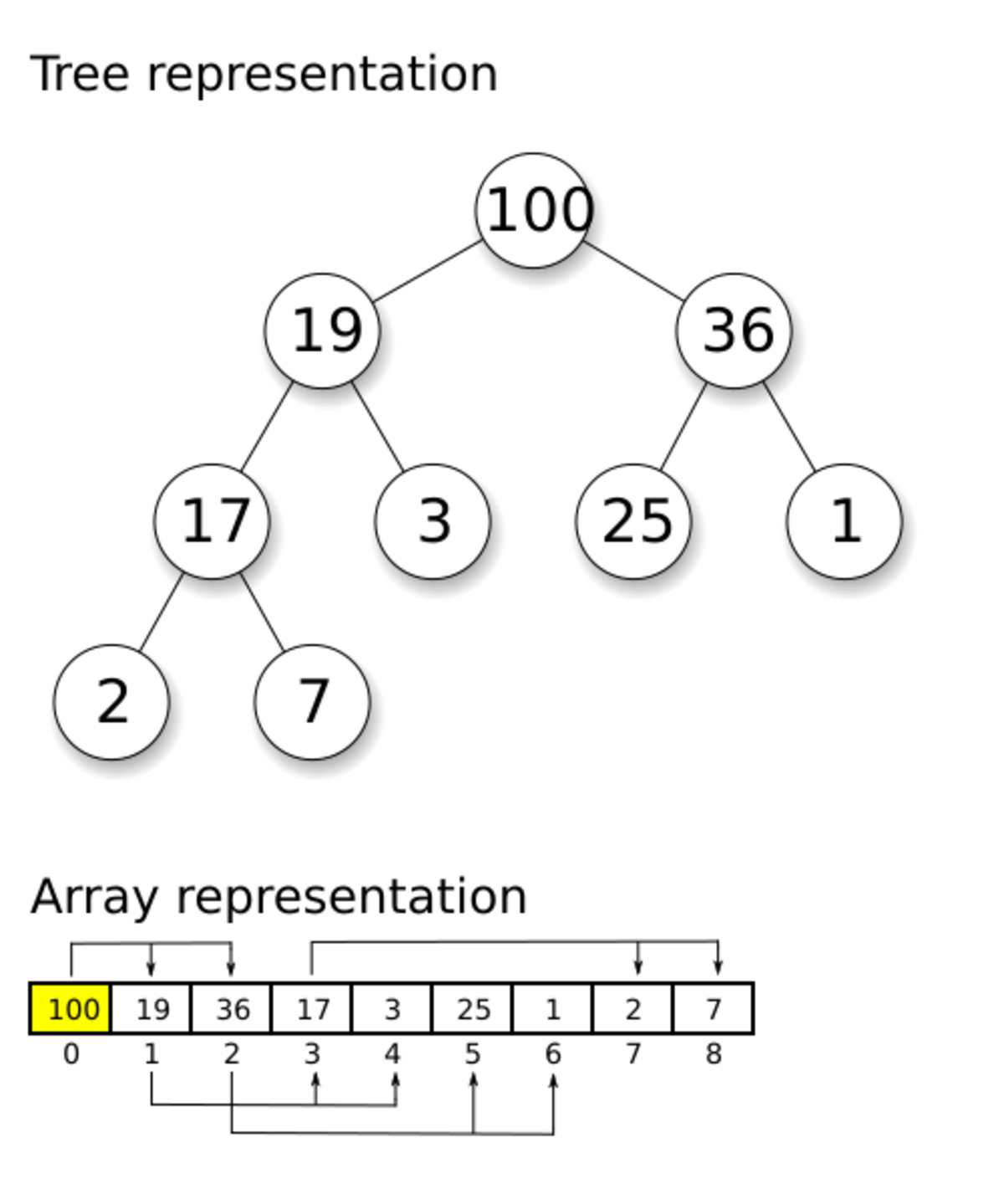 heap-data-structure-handwiki