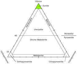 Peridotite Olivine-Orthopyroxene-Clinopyroxene Dunite highlighted.svg