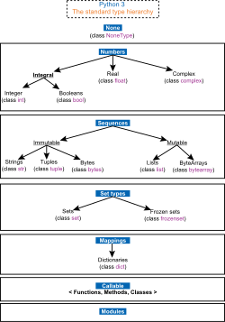 Python 3. The standard type hierarchy-en.svg