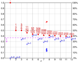 Secretary problem graphs.svg