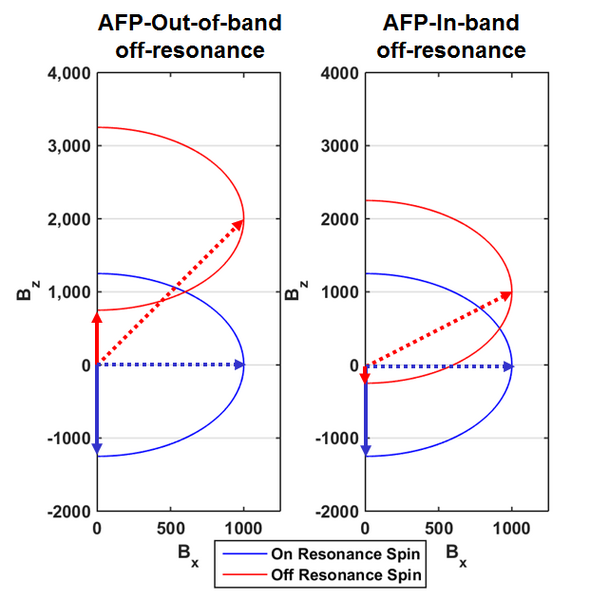 File:Adiabatic full passage for in-band and out-of-band off-resonance.png