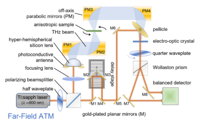 Far-field anisotropic terahertz microspectroscopy (ATM) system using a terahertz time-domain spectroscopy (THz-TDS) configuration. Diagram created using The Optics Library.