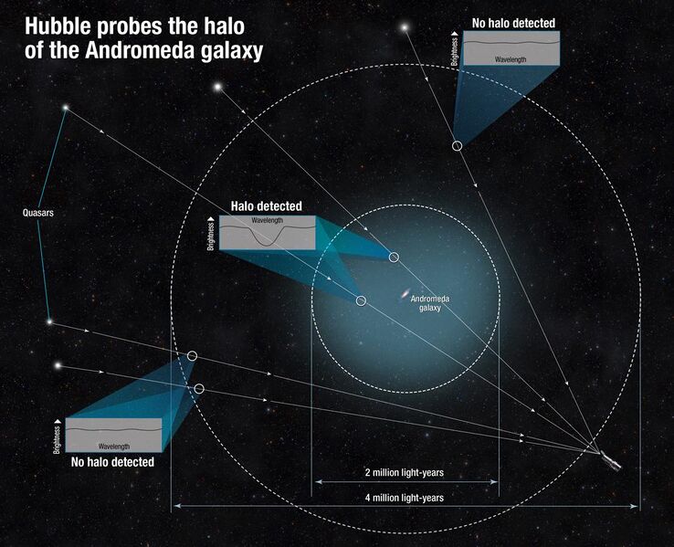 File:Hubble Finds Giant Halo Around the Andromeda Galaxy.jpg