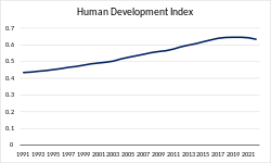HDI has been slowly increasing in the past decade, but shows dips in the latest data.