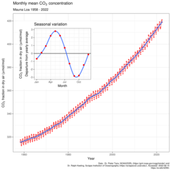 Mauna Loa CO2 monthly mean concentration.svg