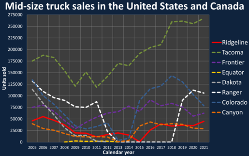 Mid-size truck sales in USA and CAN.svg
