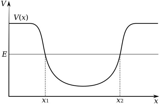 File:Potential energy well.svg