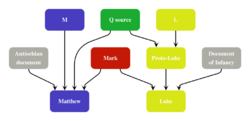 Streeter's Four-Document Hypothesis.svg