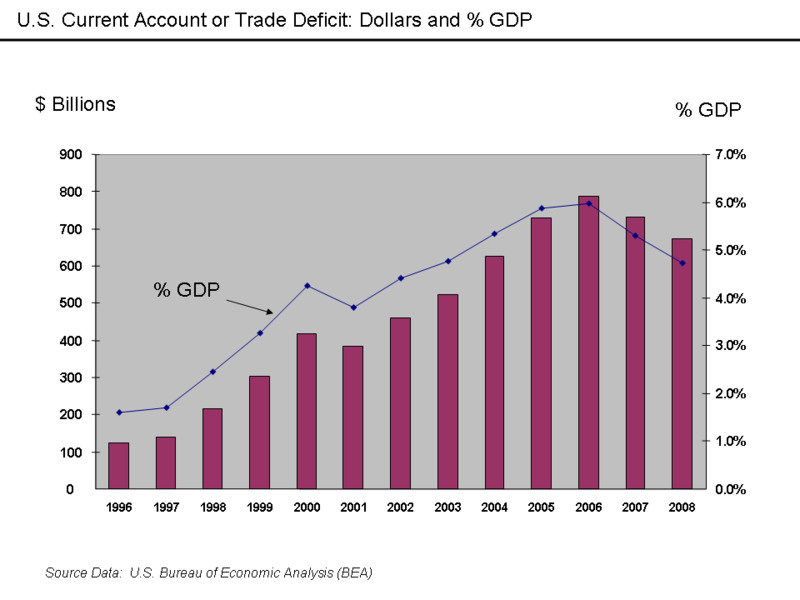 File:U.S. Trade Deficit Dollars and percentage GDP.png