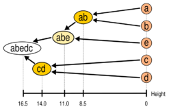 UPGMA Dendrogram Hierarchical.svg