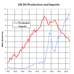US Oil Production and Imports 1920 to 2005.png