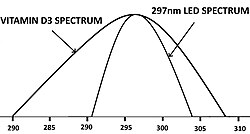 297 nanometer LED spectrum.jpg