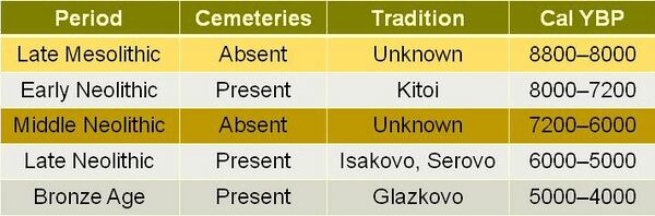 Table showing the culture history model for Cis-Baikal middle Holocene