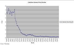 Cetirizine tabs 10mg 28 generic pharma price decay decline in the uk after patent expiry.jpg