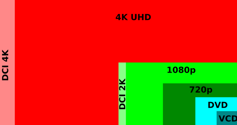 File:Digital video resolutions (VCD to 4K).svg