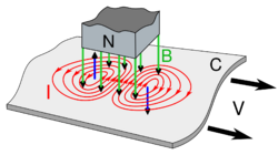 Eddy currents due to magnet.svg