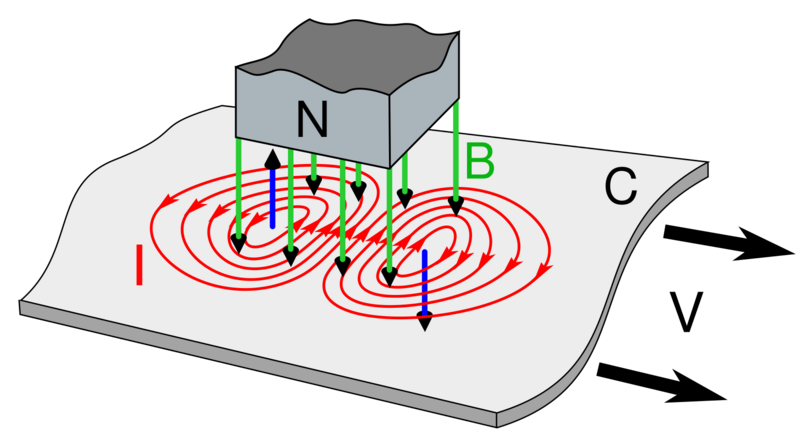 File:Eddy currents due to magnet.svg