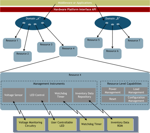 HPI hardware management architecture