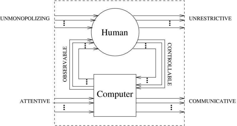 File:Humanistic intelligence wearcompdef multichannel6only.png