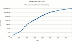 Internet host count 1988-2012 log scale.png
