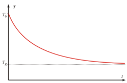 Graph showing Newton's law of cooling