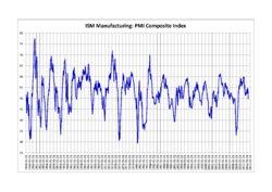 Purchasing Managers Index.png