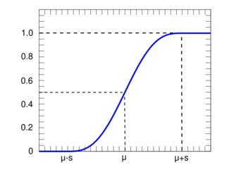 Plot of the raised cosine CDF