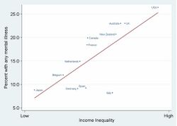 The prevalence of mental illness is higher in more unequal rich countries.jpg