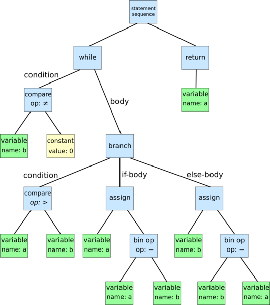 File:Abstract syntax tree for Euclidean algorithm.svg