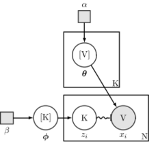 File:Bayesian-categorical-mixture.svg