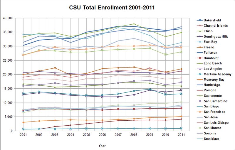 File:CSU Total Enrollment 2001-2011.jpg
