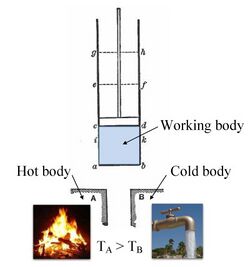 Carnot engine (hot body - working body - cold body).jpg