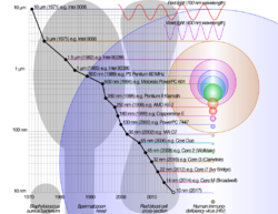 Comparison semiconductor process nodes.svg