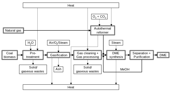 DME process diagram.svg