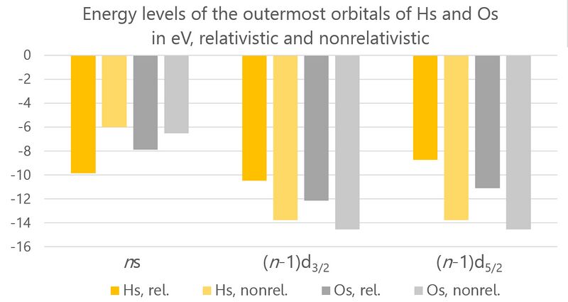 File:Energy levels of outermost orbitals of Hs and Os.jpg