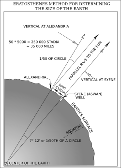 Eratosthenes' method for determining the size of the Earth.svg